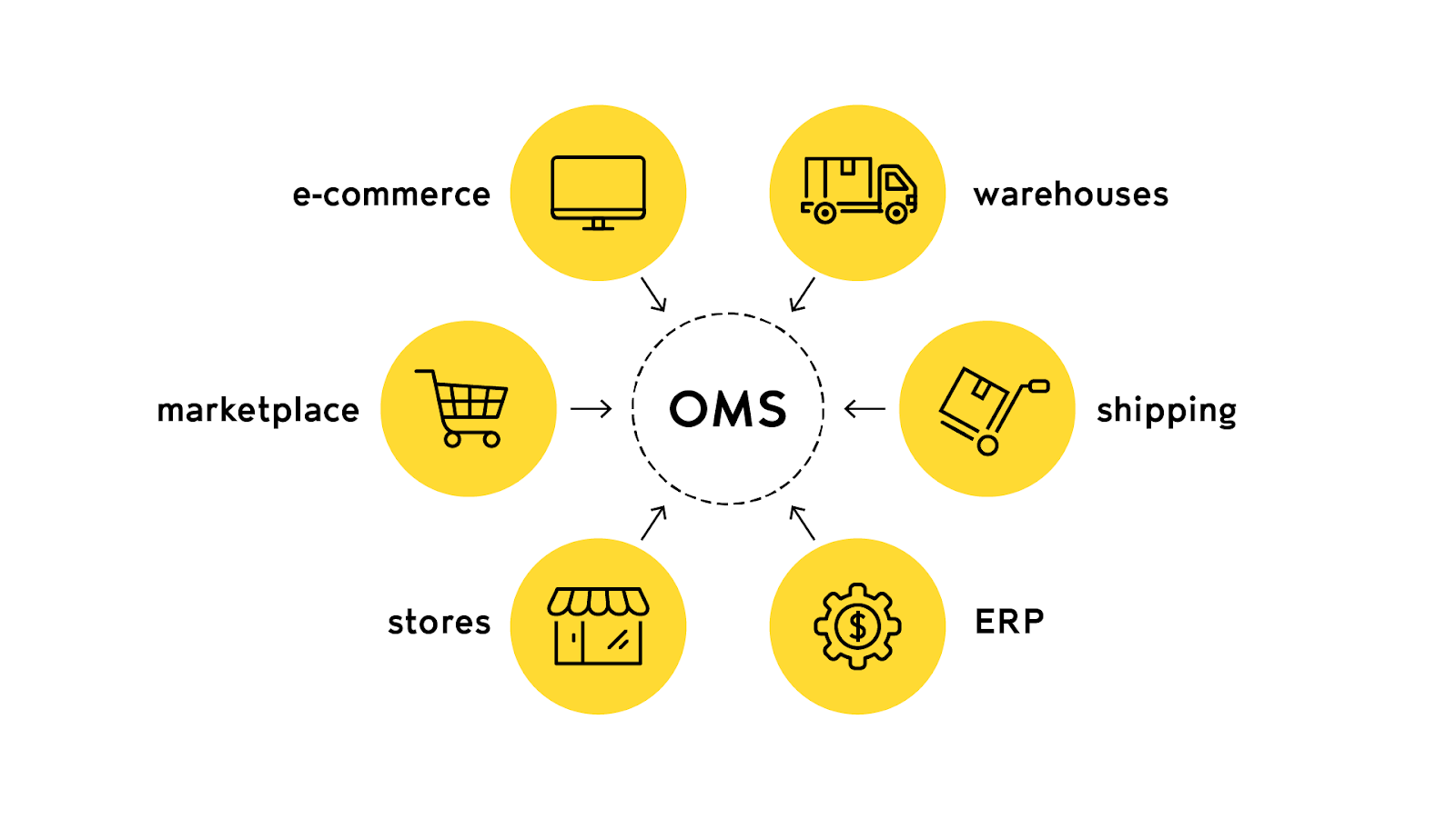 Reduce Manual Work With E-Commerce Order Automation